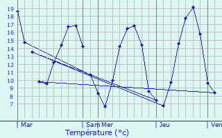 Graphique des tempratures prvues pour Le Crouais