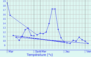 Graphique des tempratures prvues pour Visoncourt