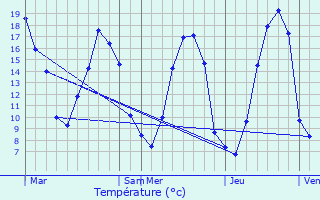 Graphique des tempratures prvues pour Blruais