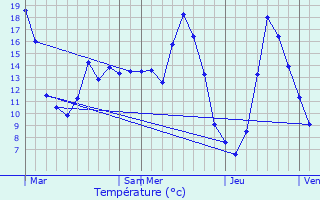 Graphique des tempratures prvues pour Saint-Bazile