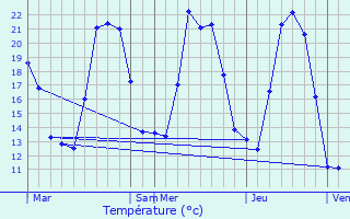 Graphique des tempratures prvues pour Poggio-Marinaccio