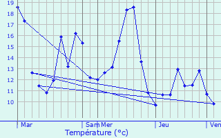 Graphique des tempratures prvues pour Saint-Seine-en-Bche