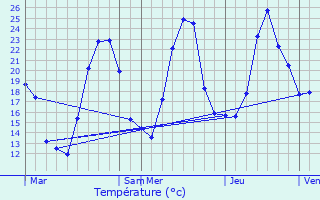 Graphique des tempratures prvues pour Mieussy