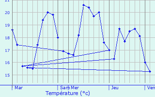 Graphique des tempratures prvues pour Ogliastro