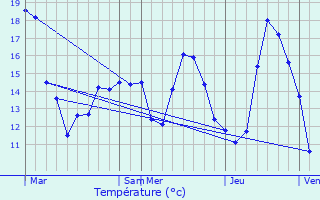 Graphique des tempratures prvues pour Gien