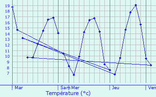 Graphique des tempratures prvues pour Qudillac