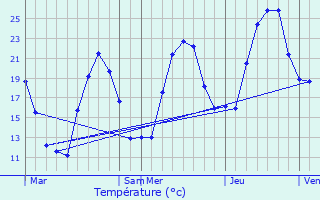 Graphique des tempratures prvues pour Renno