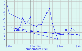 Graphique des tempratures prvues pour Lombard