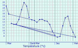 Graphique des tempratures prvues pour Lordat