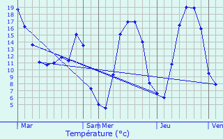 Graphique des tempratures prvues pour Hargnies