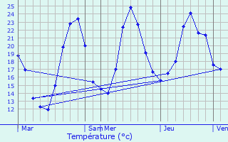 Graphique des tempratures prvues pour Quet-en-Beaumont