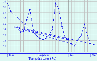 Graphique des tempratures prvues pour Holtzheim