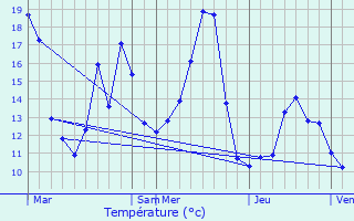 Graphique des tempratures prvues pour Pouilly-sur-Sane
