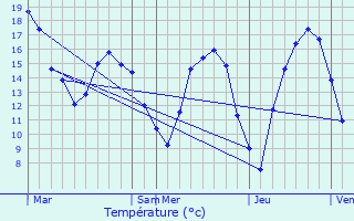 Graphique des tempratures prvues pour Ringel