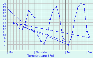 Graphique des tempratures prvues pour Sainte-Anne-sur-Vilaine