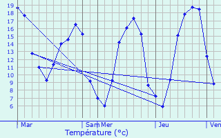 Graphique des tempratures prvues pour Verrires