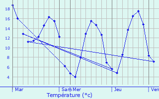 Graphique des tempratures prvues pour La Fert-Saint-Samson