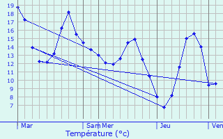 Graphique des tempratures prvues pour Affieux