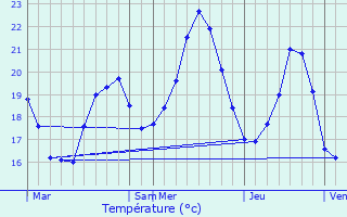 Graphique des tempratures prvues pour Corbara