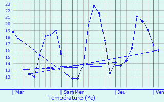 Graphique des tempratures prvues pour Dinsheim