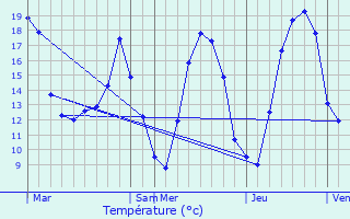 Graphique des tempratures prvues pour Fains-Vel