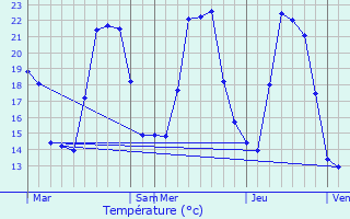 Graphique des tempratures prvues pour Vignale