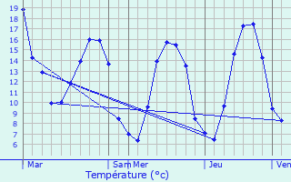 Graphique des tempratures prvues pour Chauvign