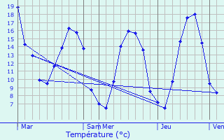 Graphique des tempratures prvues pour Vieux-Vy-sur-Couesnon