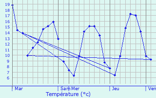 Graphique des tempratures prvues pour Cuguen