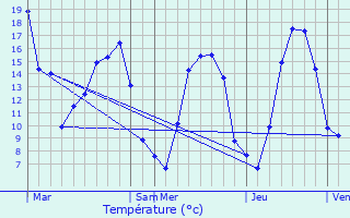 Graphique des tempratures prvues pour Lourmais