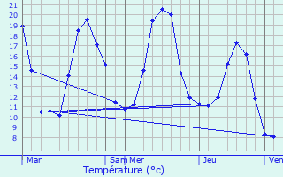 Graphique des tempratures prvues pour Casanova