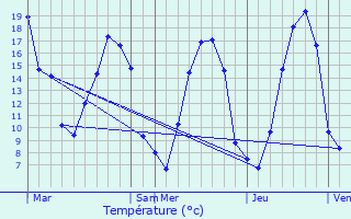 Graphique des tempratures prvues pour Bde