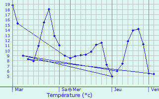 Graphique des tempratures prvues pour Servires