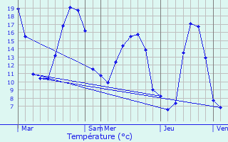 Graphique des tempratures prvues pour Saint-Jacques