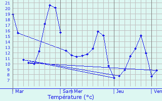 Graphique des tempratures prvues pour Labastide-sur-Bsorgues