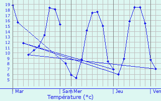 Graphique des tempratures prvues pour Husson