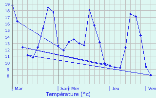 Graphique des tempratures prvues pour Champvert