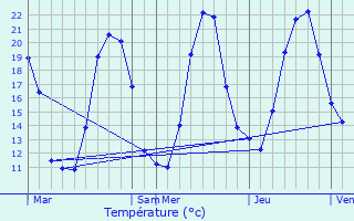 Graphique des tempratures prvues pour Lemuy