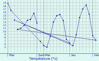 Graphique des tempratures prvues pour Saint-Ouen-le-Houx