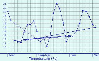 Graphique des tempratures prvues pour Wisches