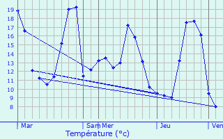 Graphique des tempratures prvues pour Aurouer