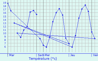 Graphique des tempratures prvues pour Javron-les-Chapelles
