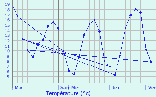 Graphique des tempratures prvues pour Saint-Agnan-sur-Sarthe