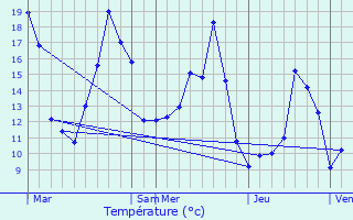 Graphique des tempratures prvues pour Saint-tienne-la-Varenne
