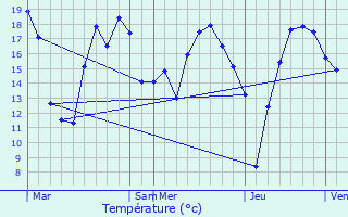 Graphique des tempratures prvues pour Annepont