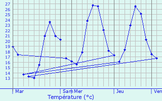 Graphique des tempratures prvues pour Arles-sur-Tech