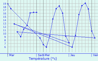 Graphique des tempratures prvues pour Gesvres