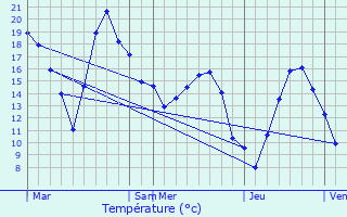 Graphique des tempratures prvues pour Valignat