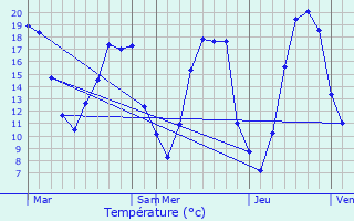 Graphique des tempratures prvues pour Montreuil-le-Henri