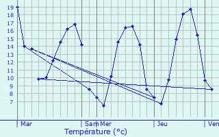 Graphique des tempratures prvues pour Tintniac